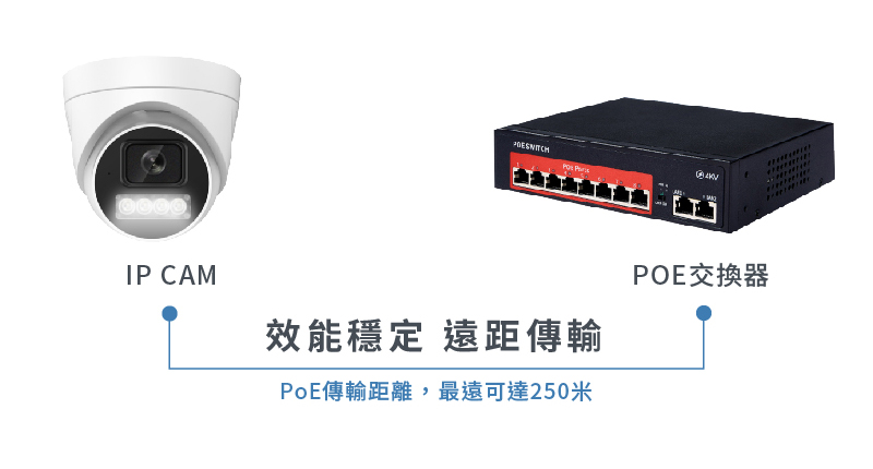 POE交換器 POE Switch IP CAM POE交換器 效能穩定遠距 PoE傳輸距離,最遠可達250米